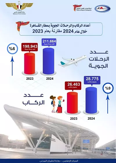 حركة الركاب والمطارات خلال عام 2024 2