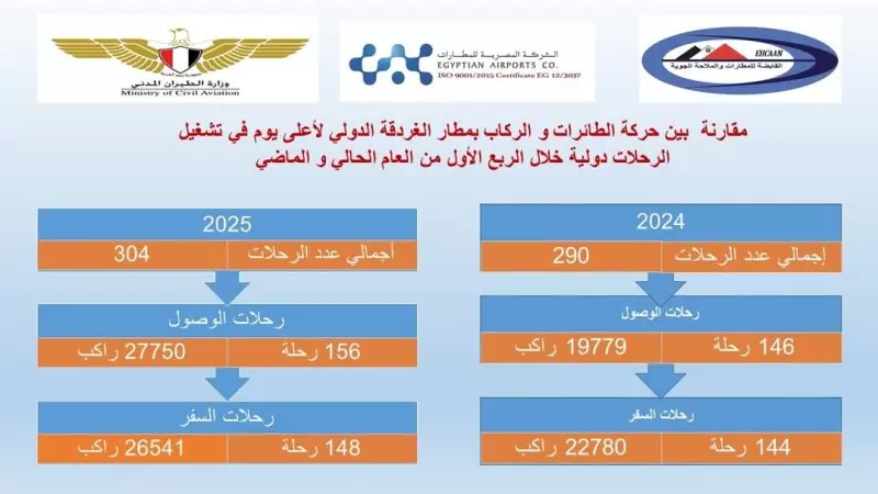 مطار الغردقة يشهد زيادة بنسبة 40.3% في عدد ركاب الوصول تعزز مكانته كمحور سياحي إقليمي