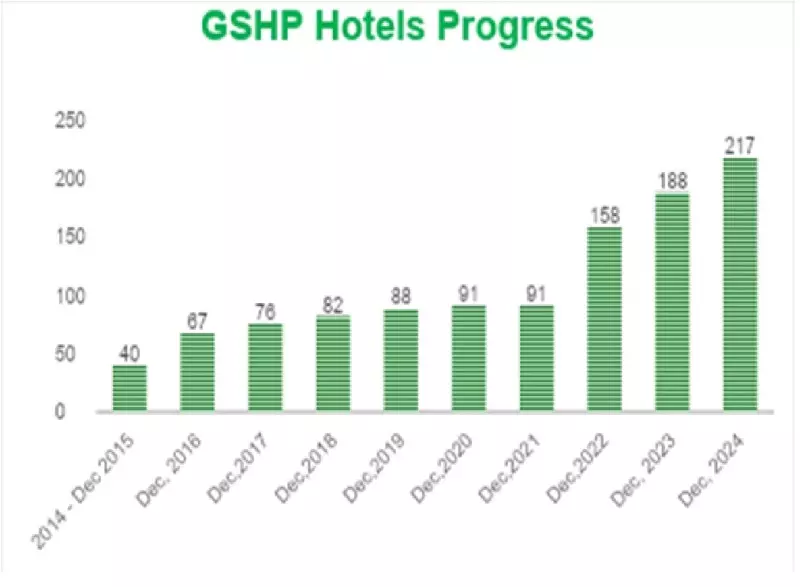 اجمالي عدد الفنادق الحاصلة على الشهادات الخضراء في مصر