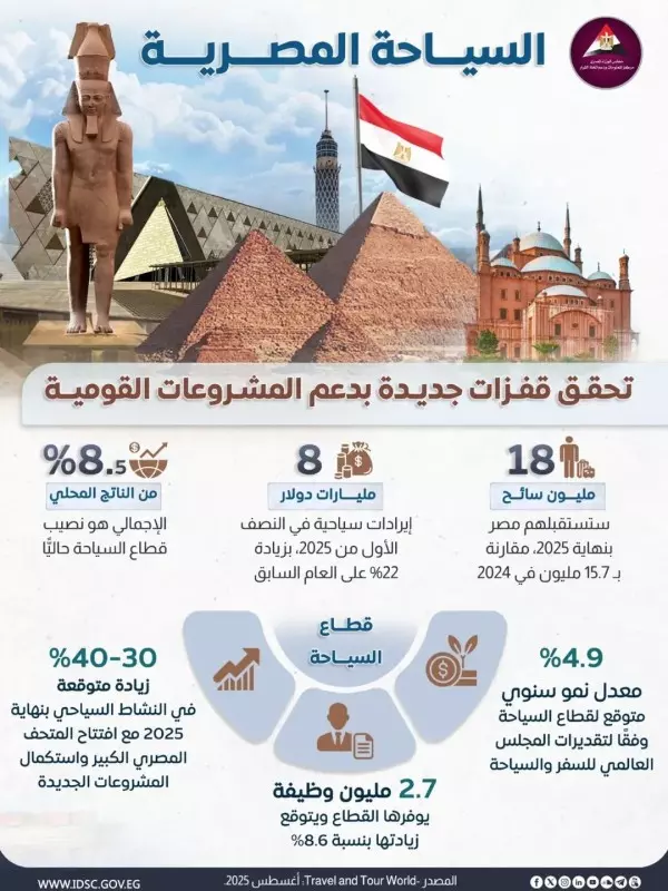 السياحة المصرية تواصل انتعاشها بدعم من المشروعات القومية وافتتاح المتحف الكبير