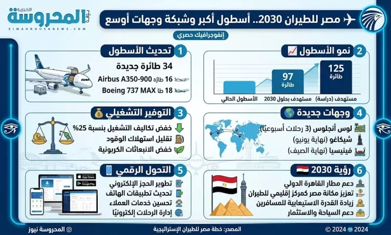 خطة تطوير مصر للطيران